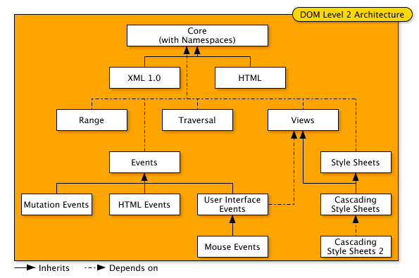 Архитектура DOM 3