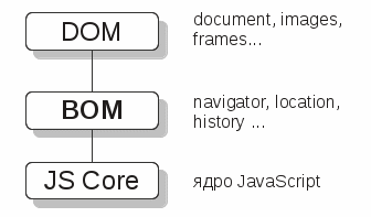 Компоненты JavaScript: core, BOM, DOM