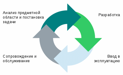 4 этапа жизненного цикла сайта: постановка задачи, разработка, внедрение, поддержка